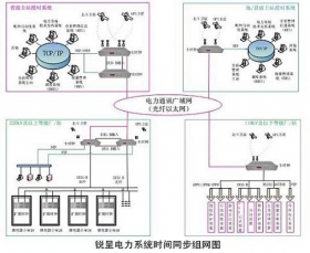 时间同步系统,北斗gps冗余时间同步系统